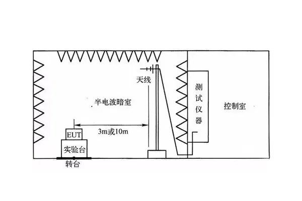 辐射骚扰测试超标整改技巧