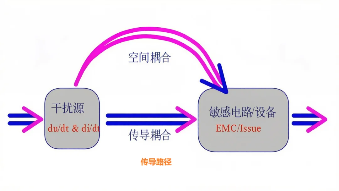 如何降低产品EMI干扰？