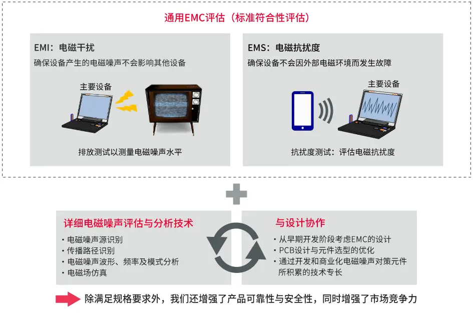 智能硬件EMC测试项目解析